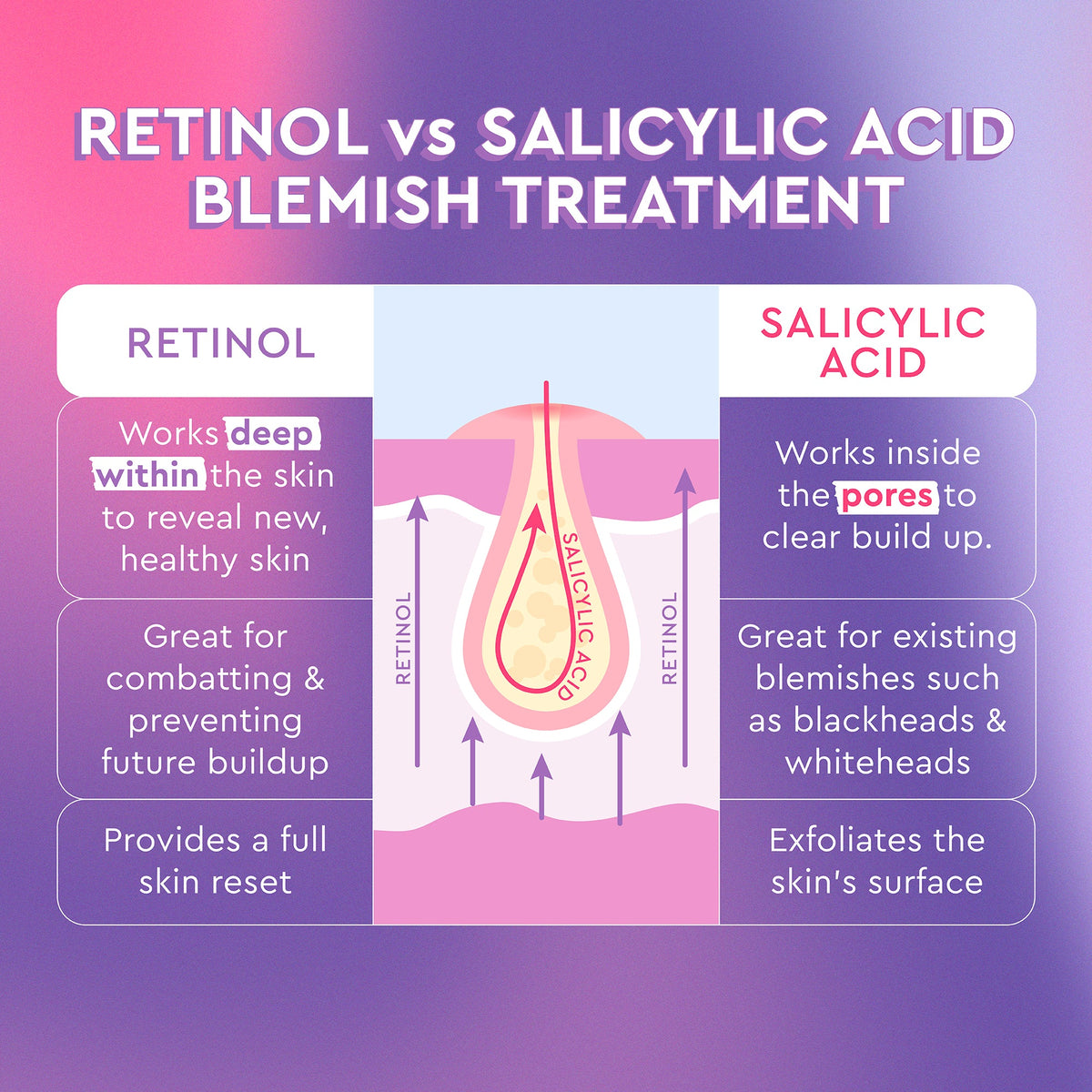 Infographic comparing Glow Recipe Blackberry Retinol Blemish Serum's triple-retinoid approach with salicylic acid treatments.